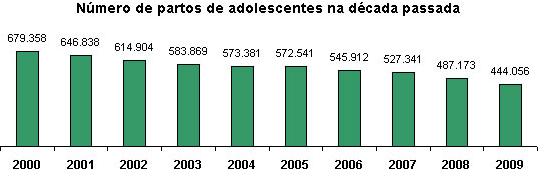 5) Analise o gráfico: Disponível em: <http://portal.saude.gov.br/portal/aplicacoes/noticias/default.cfm?pg=dspdetalhenoticia&id_area=124&co_noticia=11137>. Acesso em: 09 out. 2012. 16h.