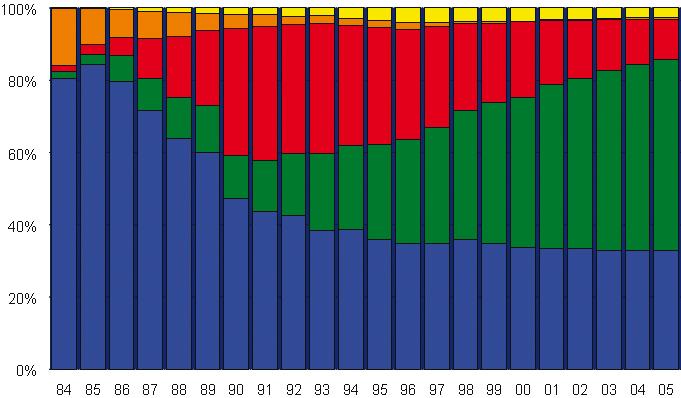 GRÁFICO 1 CASOS DE AIDS EM HOMENS SEGUNDO A CATEGORIA DE EXPOSIÇÃO POR ANO DE DIAGNÓSTICO. BRASIL, 1984-2005 (1). FONTE:MS/SVS/PN-DST/AIDS NOTA: (1) Casos notificados no SINAN até 30/06/06.