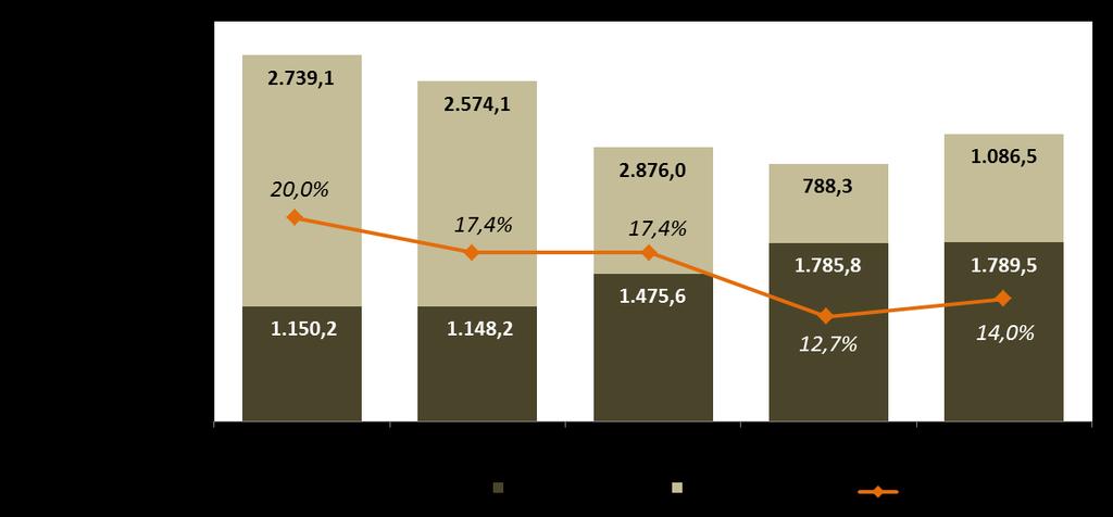 RESULTADOS OPERACIONAIS E FINANCEIROS Receita Líquida (R$