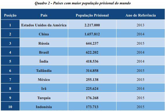 II - SINOPSE O Brasil possui 622.202 pessoas presas, segundo o último levantamento realizado pelo INFOPEN, em 2014.