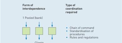 Contingência (4) Interdependência de tarefas Tipos de coordenação exigidos por diferentes formas de interdependência Daft (1999) 15