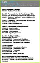 Resumo do quadro de ISSAI Nível 4 Diretrizes de Auditoria: Diretrizes de implementação: ISSAI 1000 2999 Auditoria Financeira ISSAI 3000 3999 Auditoria de Desempenho ISSAI 4000 4999 Auditoria de