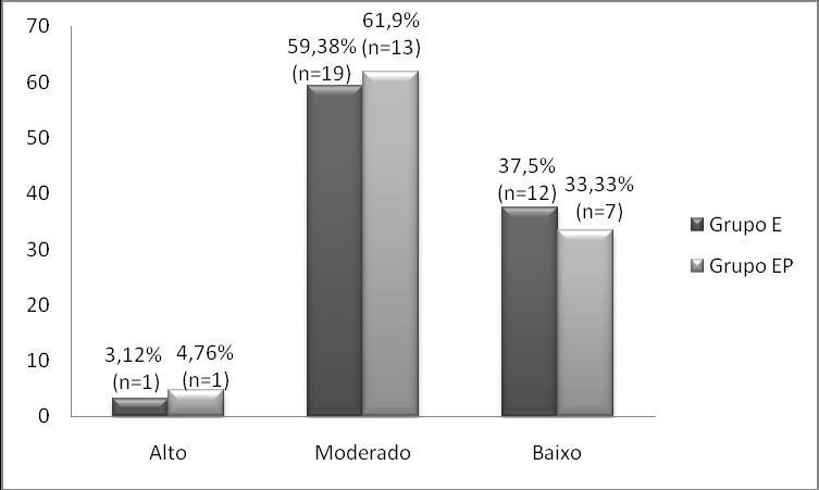 Além disso, obteve-se correlação moderada positiva (r=0,41; p<0,05) entre a CC e insatisfação corporal na amostra geral das mulheres.