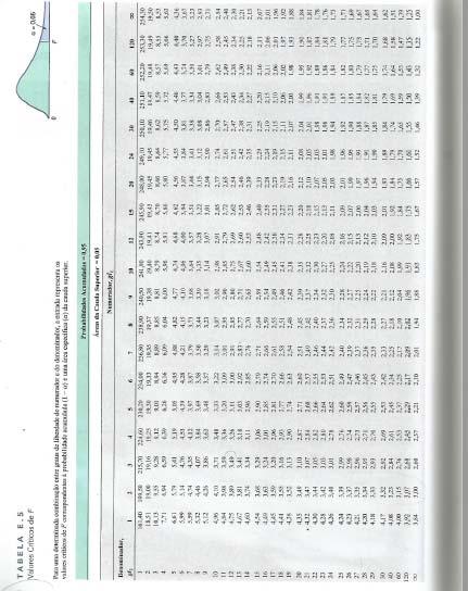 50 Anexo 1 - Tabela de distribuição de ANOVA Folha 1