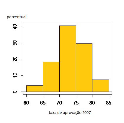 Quadro 8 Mais um gráfico que pode ser obtido com o conjunto de dados em questão é o Boxplot aqui não vamos colocar vários anos juntos (2007 a 2011) de início pois para isso temos que reformular a