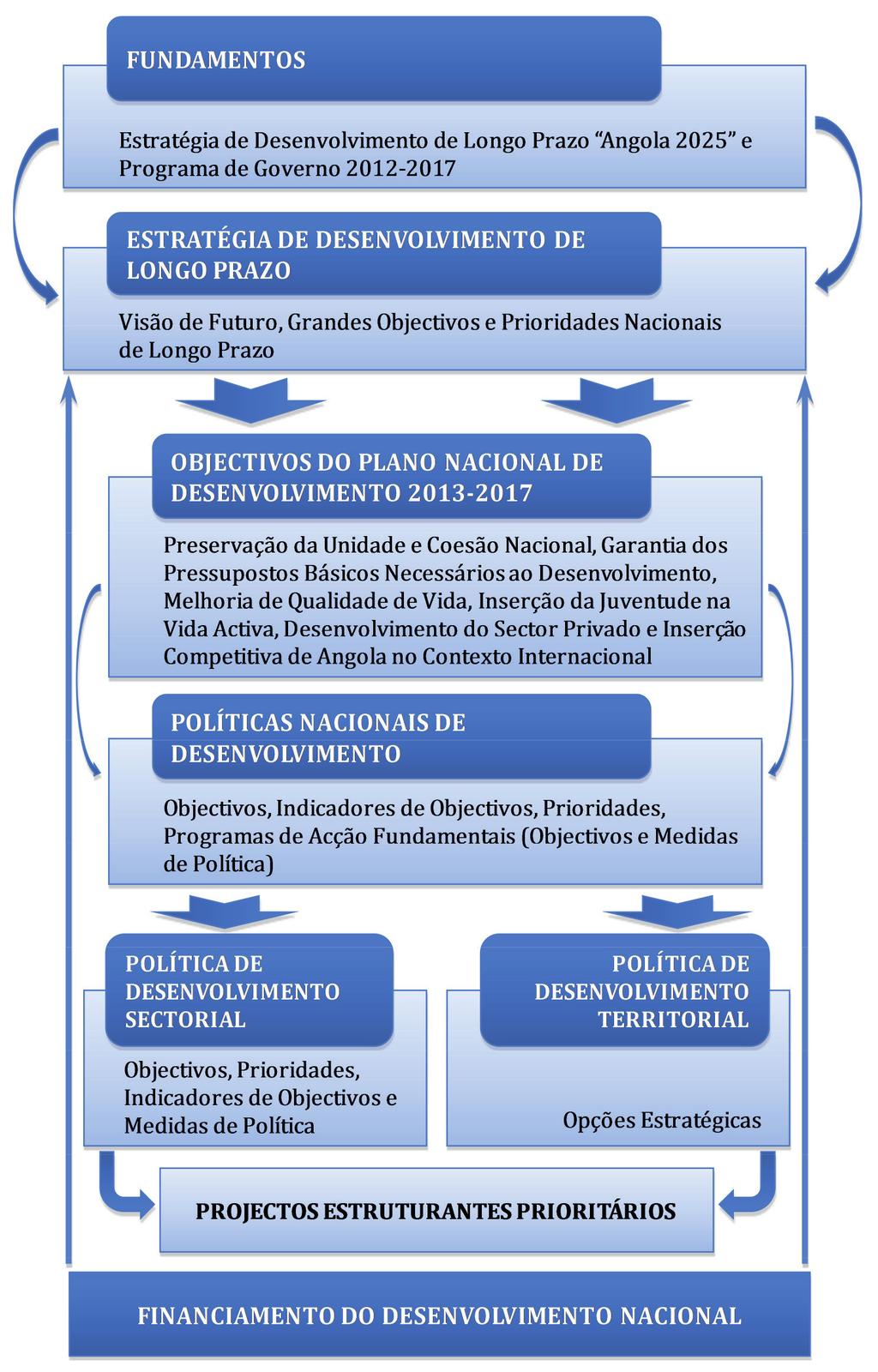 DIAGNÓSTICO DE NECESSIDADES FIGURA 1 ARQUITECTURA DO PND 2013-2017 Fonte: Plano Nacional