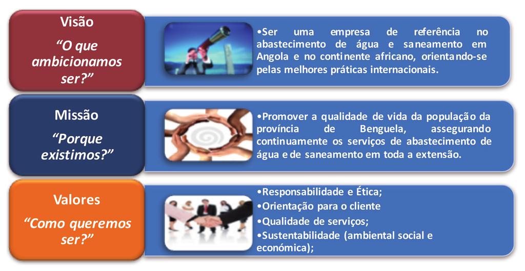 Tem como Visão: Servir com qualidade cada vez mais e melhor em benefício dos nossos clientes. Realizar os projectos e actividades de forma orientada para o alcance dos resultados preconizados.