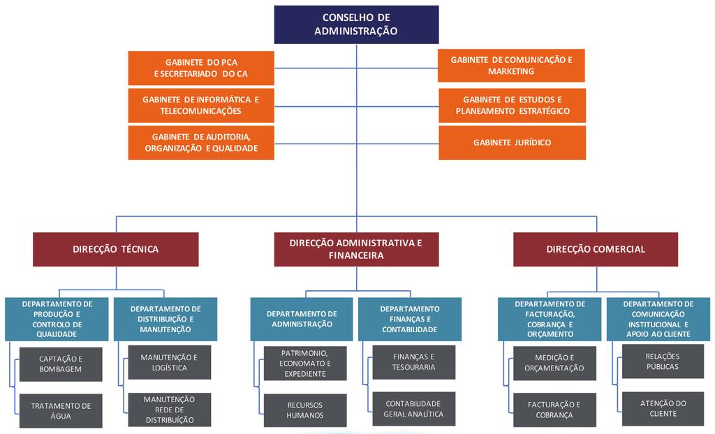 FIGURA 5 EASB, ORGANIGRAMA Fonte: Apresentação Água e Energia Reestruturar para Melhorar e Crescer Engº.