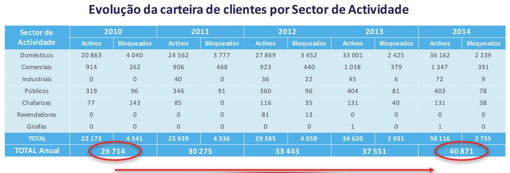 DIAGNÓSTICO DE NECESSIDADES Entre 2010 e 2014, a EASB, registou uma evolução da produção e distribuição de água de +228% na água produzida, de +169% na água distribuída e um forte aumento da água