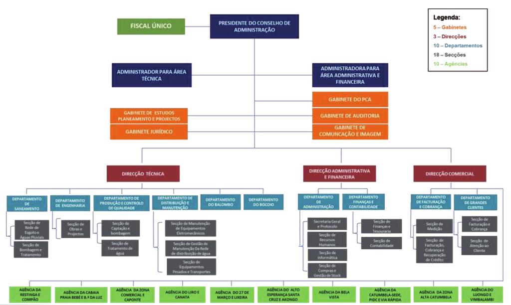 2.6. EMPRESA DE ÁGUAS E SANEAMENTO DO LOBITO (EASL) A Empresa de Águas e Saneamento do Lobito (EASL-EP) foi criada por Decreto Executivo Conjunto N.º 405/13.