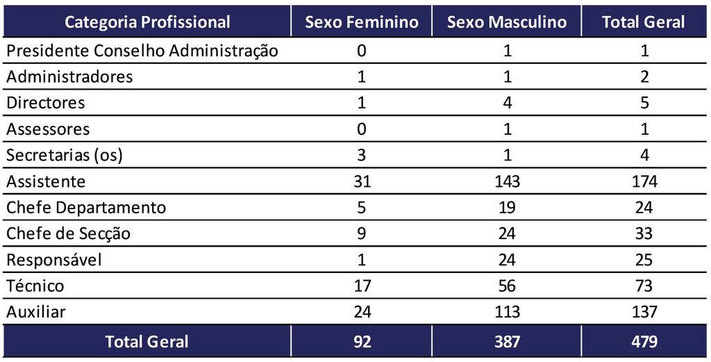 A 31 de Março de 2015, a EASL-EP, contava nos seus quadros com 479 funcionários, dos quais 80,79% são do sexo masculino e 19,21% são do sexo feminino, distribuídos pelas várias categorias