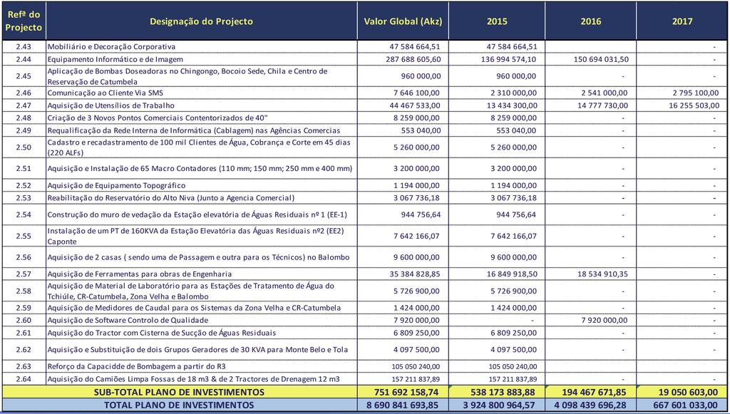 DIAGNÓSTICO DE NECESSIDADES TABELA 15 EASL, PRINCIPAIS PROJECTOS/INVESTIMENTOS (CONTINUAÇÃO) Fonte: Plano Estratégico 2015-2017,