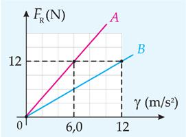 9- O diagrama a seguir mostra a variação do módulo da aceleração de duas partículas A e B em função da intensidade da força resultante (F R ) sobre elas. Calcule a massa de cada partícula.