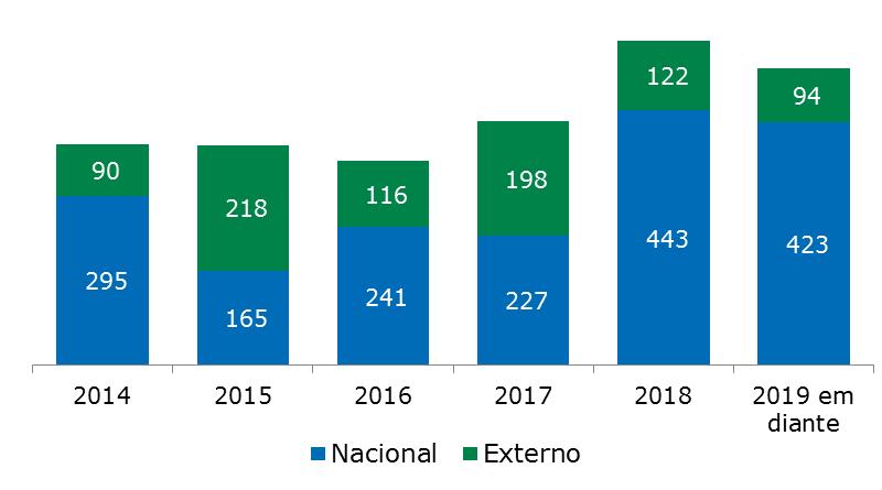 Endividamento em milhares de R$ Dez 13 Dez 12 Divida de Curto Prazo 384.665 925.305 Dívida de Longo Prazo 2.247.191 1.435.