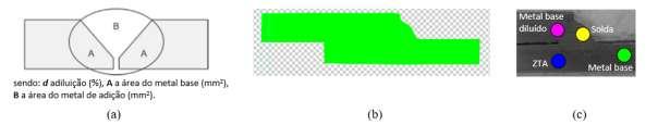 de referência não encontrada.(a). O cálculo da diluição necessita dos valores da área do metal base diluído e a área de solda depositada, conforme equação 2.1. (2.