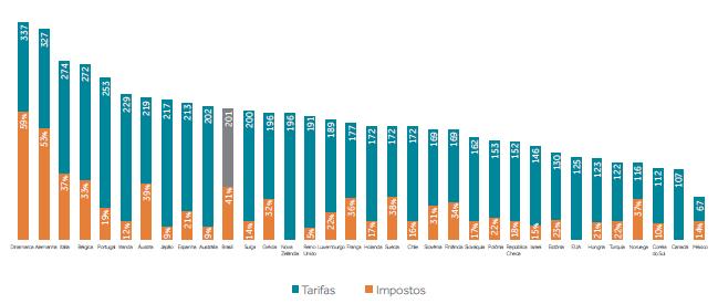 Tarifa de energia elétrica residencial no