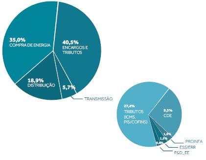 Potenciais focos para modicidade tarifária sem comprometer a sustentabilidade do setor elétrico (1/2) A parcela de tributos (estaduais e federais) na tarifa é maior do