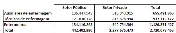 Estimativa de novos postos de trabalho de enfermeiros, técnicos e auxiliares de enfermagem em 2016 em São Paulo com a redução da carga horária Fonte: Estimativas Anahp a partir da RAIS (Relação Anual