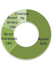 560-61,0% Álcool Anidro - 7.169 n.m. Outros 5.251 2.419 117,1% Receita Líquida Total 328.948 285.451 15,2% Açúcar 197.244 177.447 11,2% Álcool Hidratado 51.899 52.178-0,5% Álcool Anidro 58.827 35.