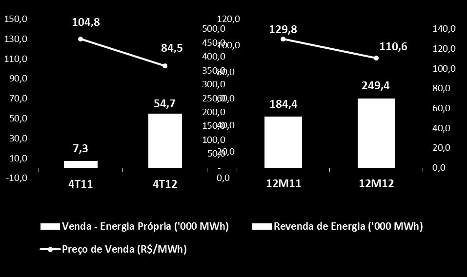 Com relação ao período acumulado da safra (12M12), tivemos um aumento de (+15,2%) na receita líquida do período (R$ 27,6 milhões), quando comparamos com o mesmo período da safra anterior.