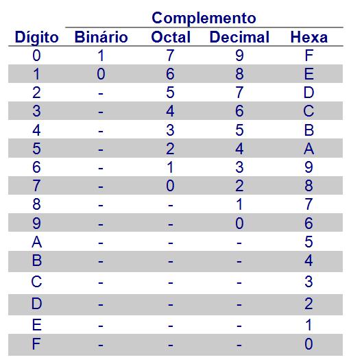 2. Representação de números negativos Complemento de Base Diminuída (Base Menos Um): Equivalente ao complemento de base sem o mais 1 Mais formalmente: Número D representado com n dígitos (notação