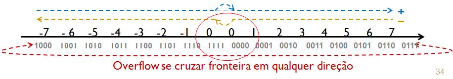 PCS3225-2015 32 Complemento de 1: contagem natural, exceto pelo zero extra (1111) Adição n + m: contar m a partir de n para a direita, somando 1 se for feita a transição de 1111 para 0000 Ex.