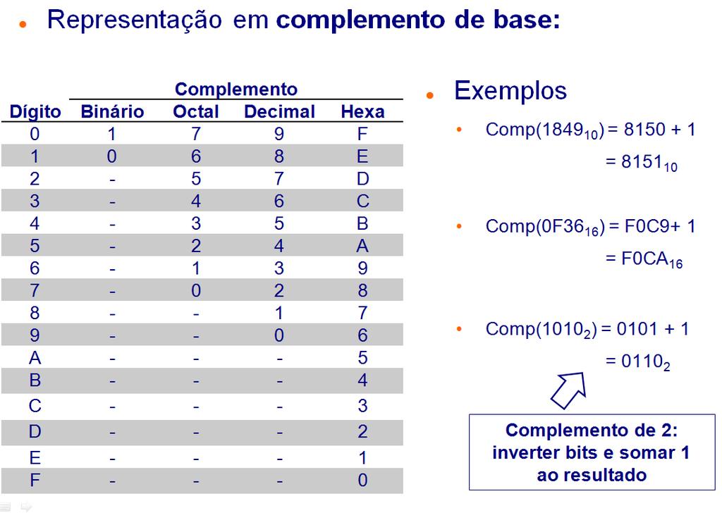 2. Representação de números negativos Representação em complemento de base: Aplica-se a ideia de aritmética modular: a representação de número negativo é dada pelo seu complemento no espaço de