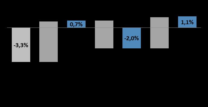 Ajustes na política comercial e menores despesas resultaram em evolução da rentabilidade de 0,3 p.p. (Crescimento vs.