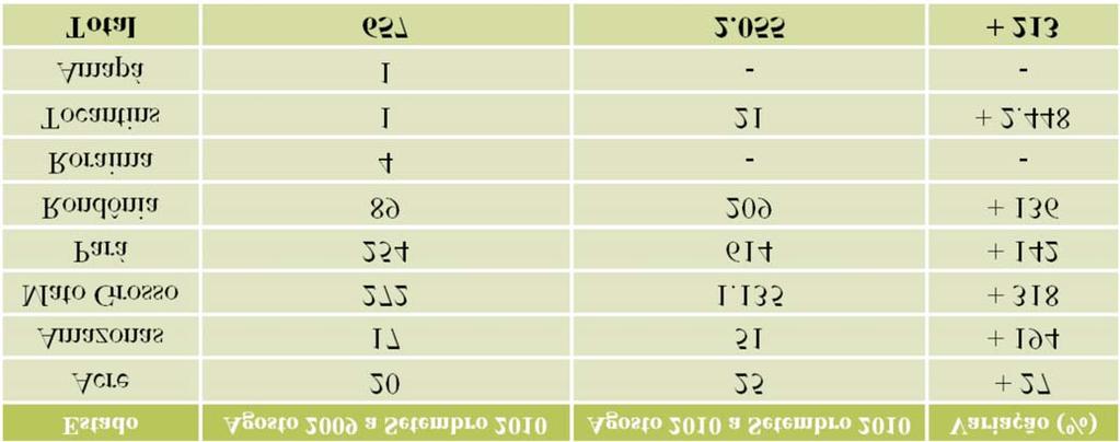 Setembro de 010 Tabela. Evolução da degradação florestal entre os Estados da de agosto de 009 a setembro de 009 e de agosto de 010 a setembro de 010 (Fonte: Imazon/SAD).