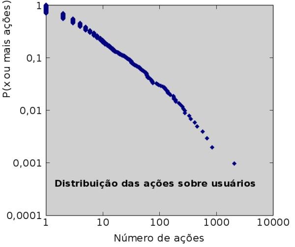 Stoa - Usuários Distribuições largas e