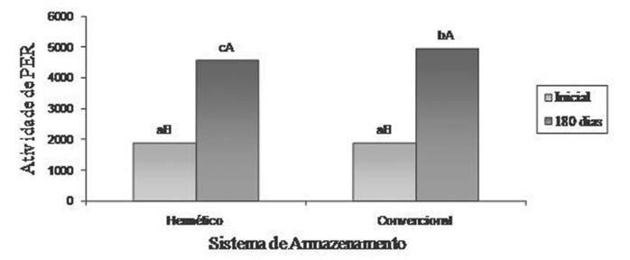 Letras diferentes maiúsculas indicam diferença estatística ao longo do período de armazenagem, em relação à amostra inicial.