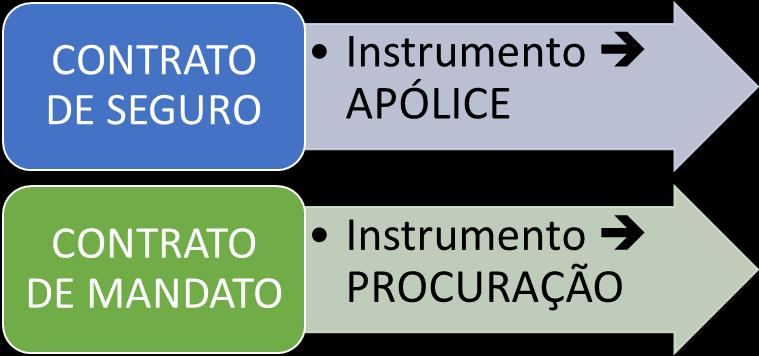 Singular f) Quanto à pessoa Plural Singular uma pessoa, intuito personae. Plural existem vários mandatários, podendo ser os poderes exercidos de forma conjunta ou simultânea.