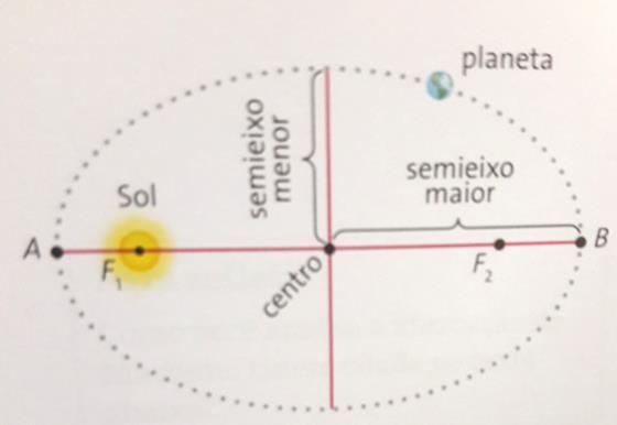 Ensino Batista, de astronomia: M.C.; Fontes. o problema A.S.; Pereira, da órbita R.F. (2017) da terra Ainda de acordo com o mesmo autor, os livros de Física do ensino médio usam a mesma figura quando explicam as leis de Kepler.