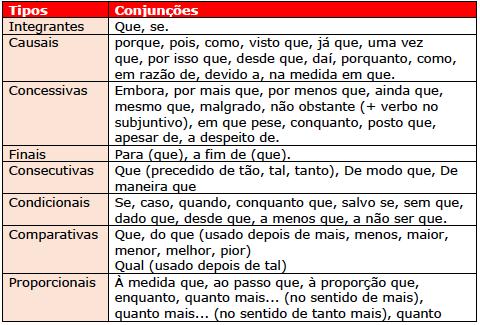 IMPORTANTE SABER Conjunções concessivas são seguidas por verbo no subjuntivo, com exceção das conjunções apesar de e a despeito de.