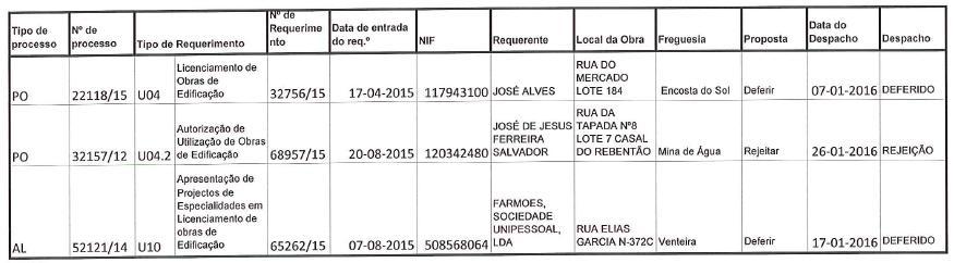 7. Aprovada por maioria a proposta da C.M.A. relativa a Assunção de Compromissos Plurianuais no Ano de 2016 (LCPA) Autorização Prévia e Delegação de Competências (Proposta n.º 19/2016) ; 8.