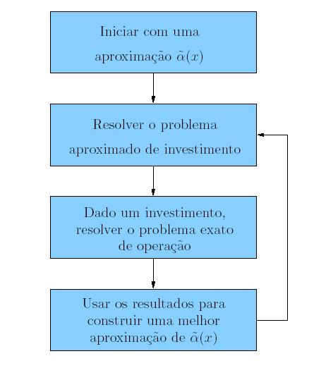 Fgura 3.5 Decomposção de Benders. No méodo da decomposção de Benders, os problemas das Eapas 1 e 2 são resolvdos eravamene da segune forma: 1.