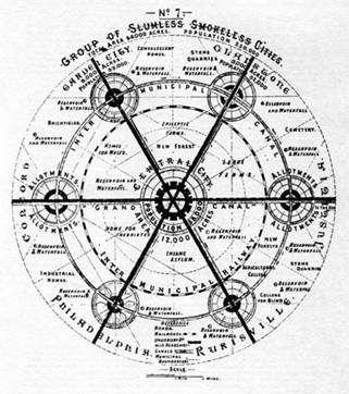 Social Cities Diagram (1898) Ebenezer Howard (1850-1928) Essas cidades ideais foram