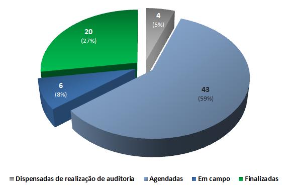 O Programa de Auditoria Operacional de Participantes de 2014 contempla a realização de auditoria em 69 dos 73 Participantes de negociação ativos na BM&FBOVESPA.