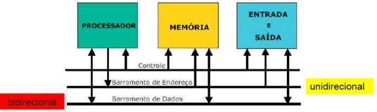 01. Cite três conceitos introduzidos por Von Newman RELOGIO MEMÓRIA USO DA NUMERAÇÃO BINÁRIA 02. Explique a função do barramento de endereços no Modelo Barramento de Sistemas.