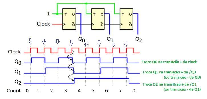 7 15. Construa o diagrama de tempo referente a um Flip-Flop T (que muda a saída na transição positiva do sinal de CLOCK).