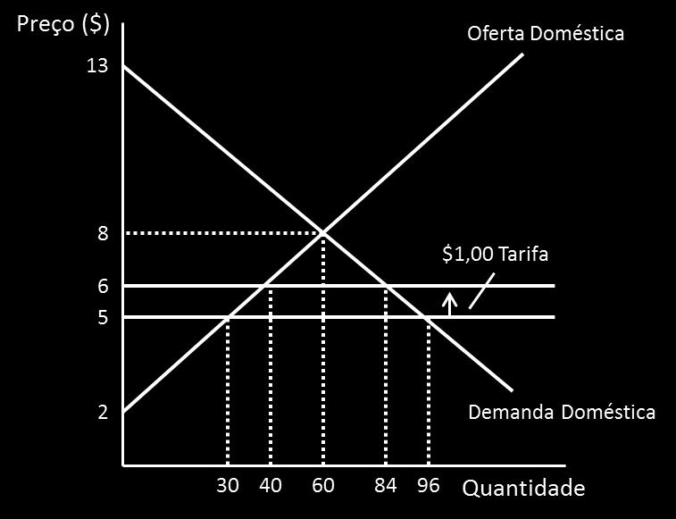 2. Suponha o mercado interno de telefones celulares. Usando o gráfico, assuma que o governo imponha uma tarifa de $1,00 em celulares.