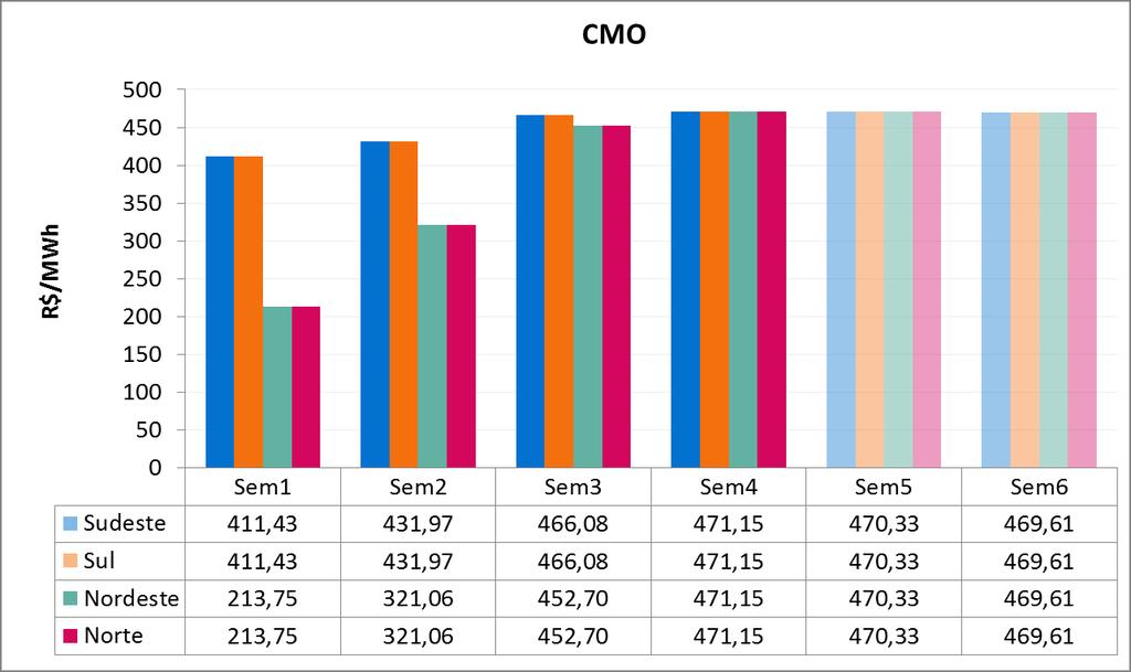 6. PRINCIPAIS RESULTADOS 6.1. CUSTO MARGINAL DE OPERAÇÃO (CMO) A Tabela 3 apresenta o CMO, por subsistema e patamar de carga, na semana operativa de 16/06 a 22/06/18.