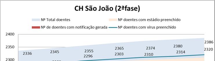 Após análise por parte do CHSJ de todos os números de processo em falta dos doentes importados inicialmente