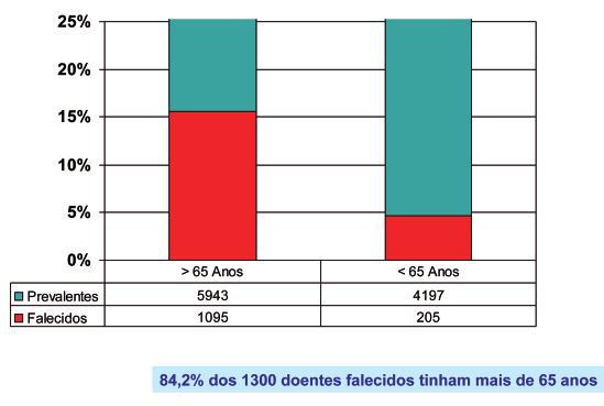 2007/2010 Etiologia da  HD por