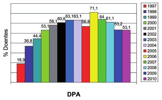 (1997-2010) Doentes em DP