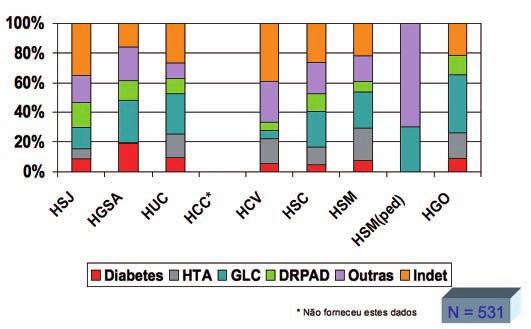 Etiologia da IRC nos doentes