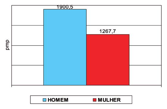 Incidência  (2010) Dados