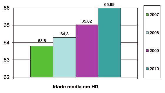 HD (1997-2010) Novos doentes em HD