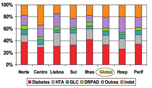 nos doentes prevalentes, por
