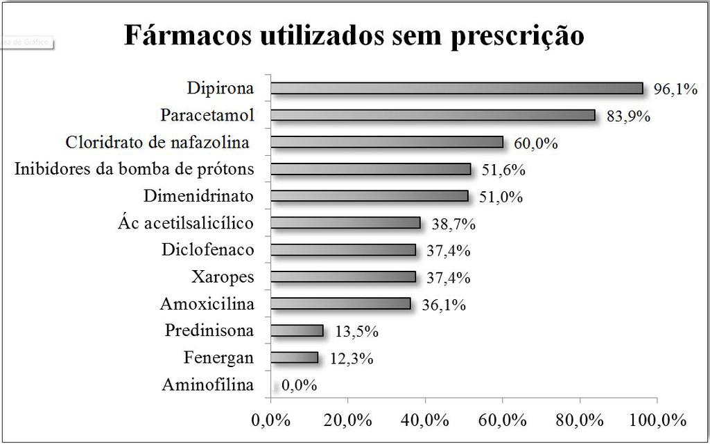 Cristiane Gorgati Guidoreni Mariana Emília da Silveira Bittencourt Naiara de Almeida Pires A pesquisa buscou avaliar também quais os principais fármacos utilizados sem prescrição médica pelos alunos.